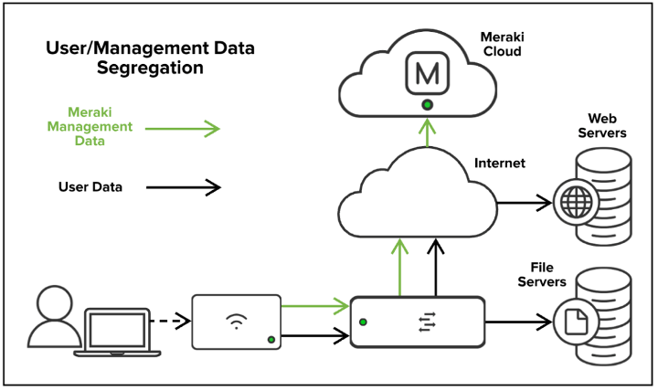 The Cisco 9800 Controller-Based Architecture vs. Meraki Cloud-Based Architecture: Which is the Fastest, Higher Performing 802.11 Infrastructure?