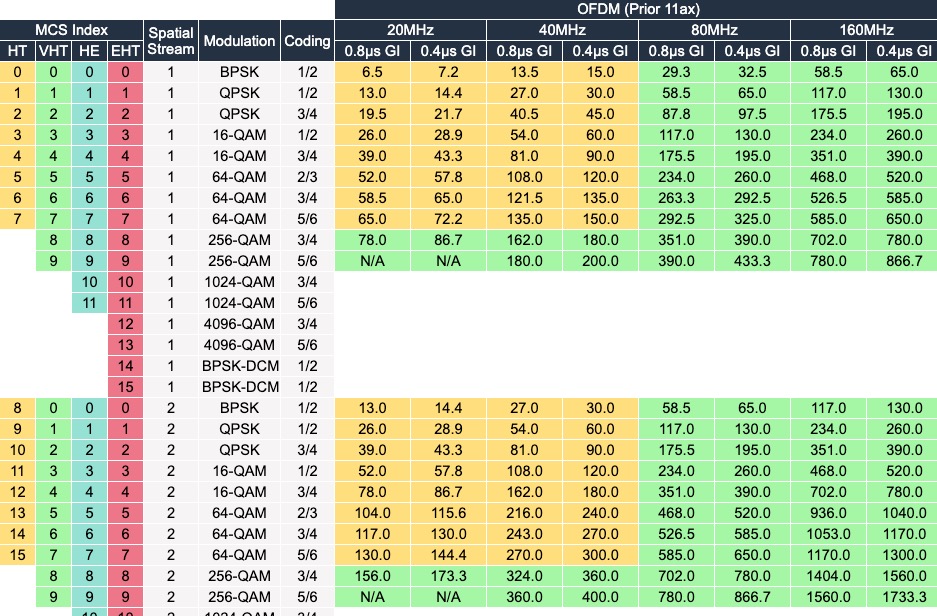Why Understanding 802.11 MCS Index Rates Drive Accurate AP Density Planning