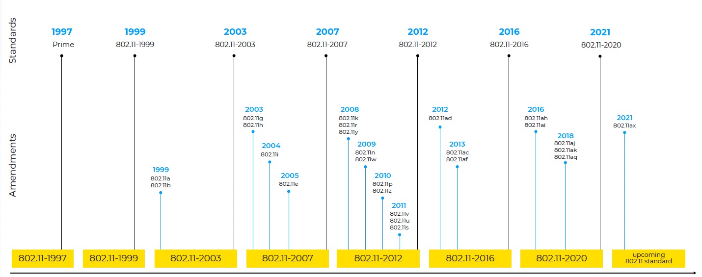 IEEE-802.11 Standards Timeline
